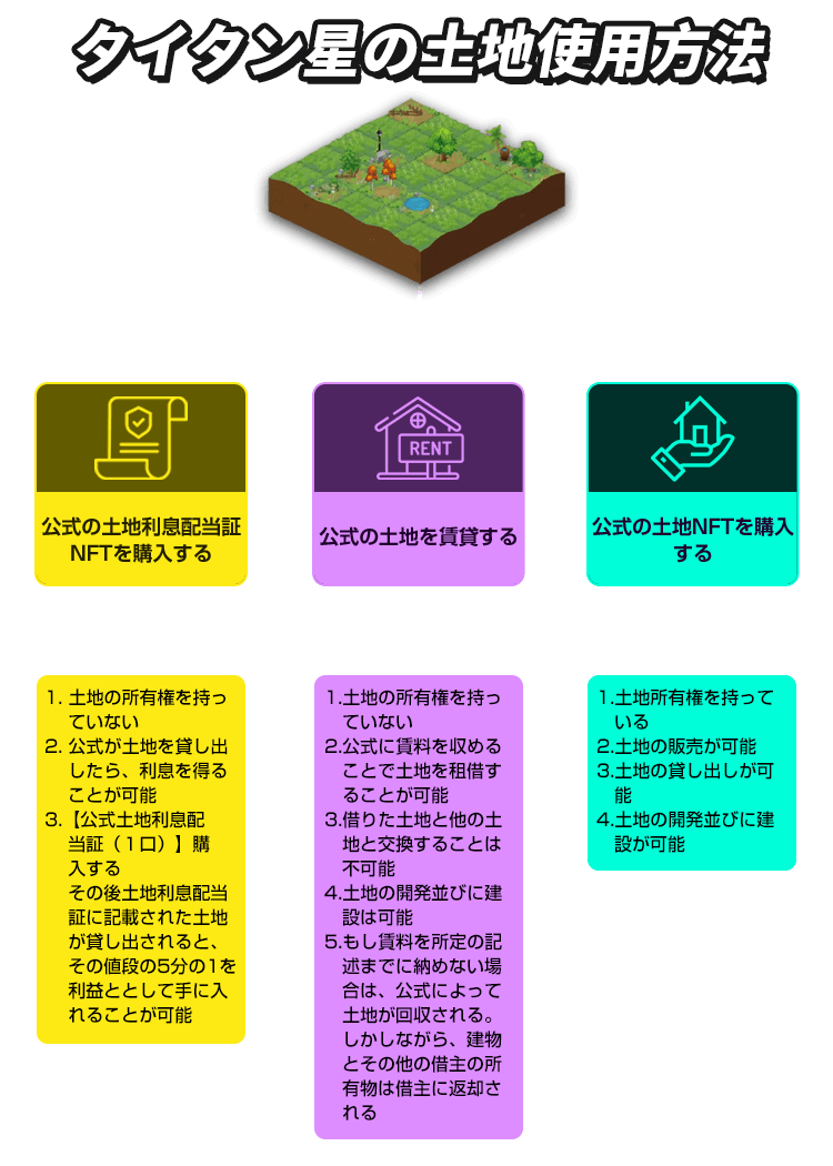 土地の使用方法