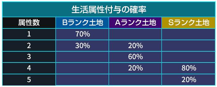 土地ランクごとの付与パラメータ